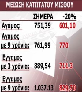 Δείτε πως διαμορφώνονται οι «νέοι» μισθοί!