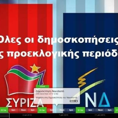 Εκλογές 2015- Δημοσκοπήσεις: Αυτοδυναμία ψάχνει ο ΣΥΡΙΖΑ, συσπείρωση η ΝΔ