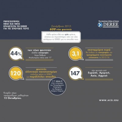 Ακόμη περισσότεροι νέοι επιλέγουν το DEREE για τις σπουδές τους.