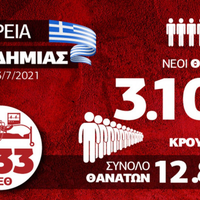 Κορονοϊός: Εκτίναξη κρουσμάτων και ιικού φορτίου – Όλα τα δεδομένα στο Infographic του Newsbomb.gr