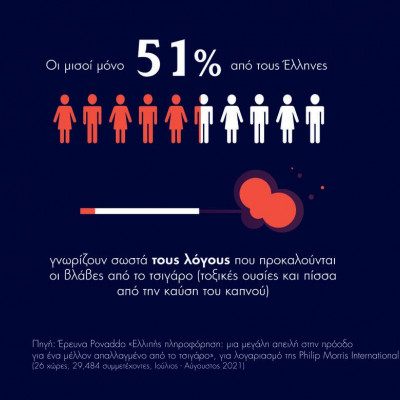 Νέα έρευνα: Τι γνωρίζουν πραγματικά οι καπνιστές για την τοξικότητα του τσιγάρου;