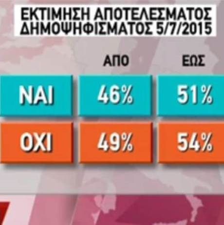 Δημοψήφισμα 2015: Τα αποτελέσματα της δημοσκόπησης της MRB