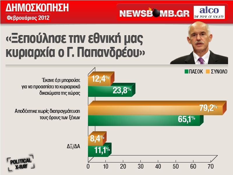 8 στους 10 Ελληνες: «Ξεπούλησε την εθνική μας κυριαρχία ο Παπανδρέου»!