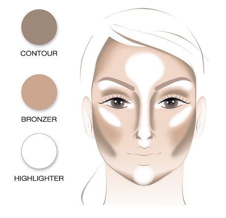 powder contouring