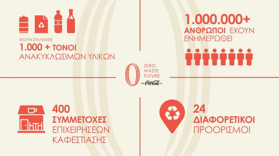 Zero Waste Future Συνολικά Αποτελέσματα