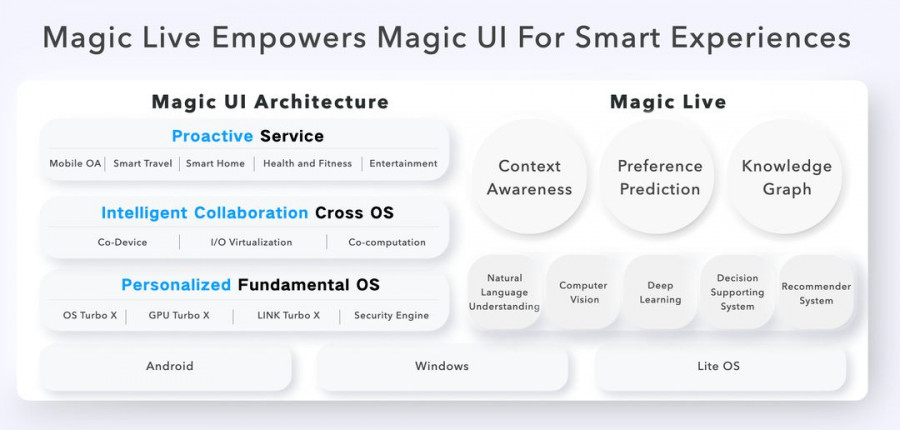 Magic UI Architecture for press release