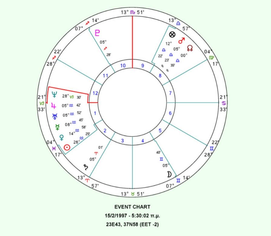 wriaios xartis 6 planites